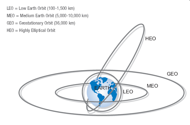 a comparison of low earth orbit satellites leos and geo synchronous earth orbit satellites geos a comparison of low earth orbit satellites leos and geo synchronous earth orbit satellites geos