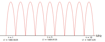 GLONASS L1 FDMA