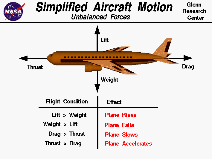 Aircraft force diagram. Source: NASA