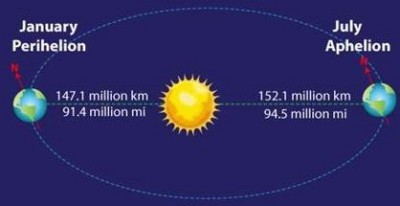 Perihelion and apohelion