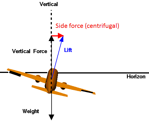 Free-body diagram of a turning airplane. Adapted from grc.nasa.gov